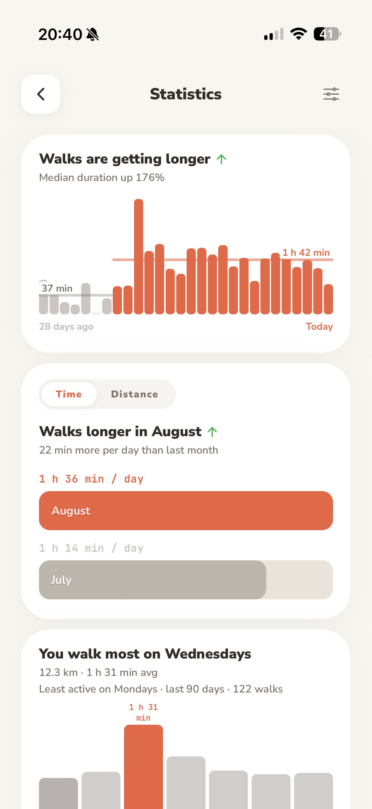 Lapka statistics showing walk trends, monthly comparisons, and most active days